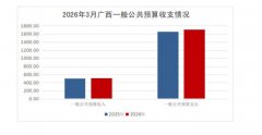 广西壮族自治区2026年3月全区财政预算执行情况